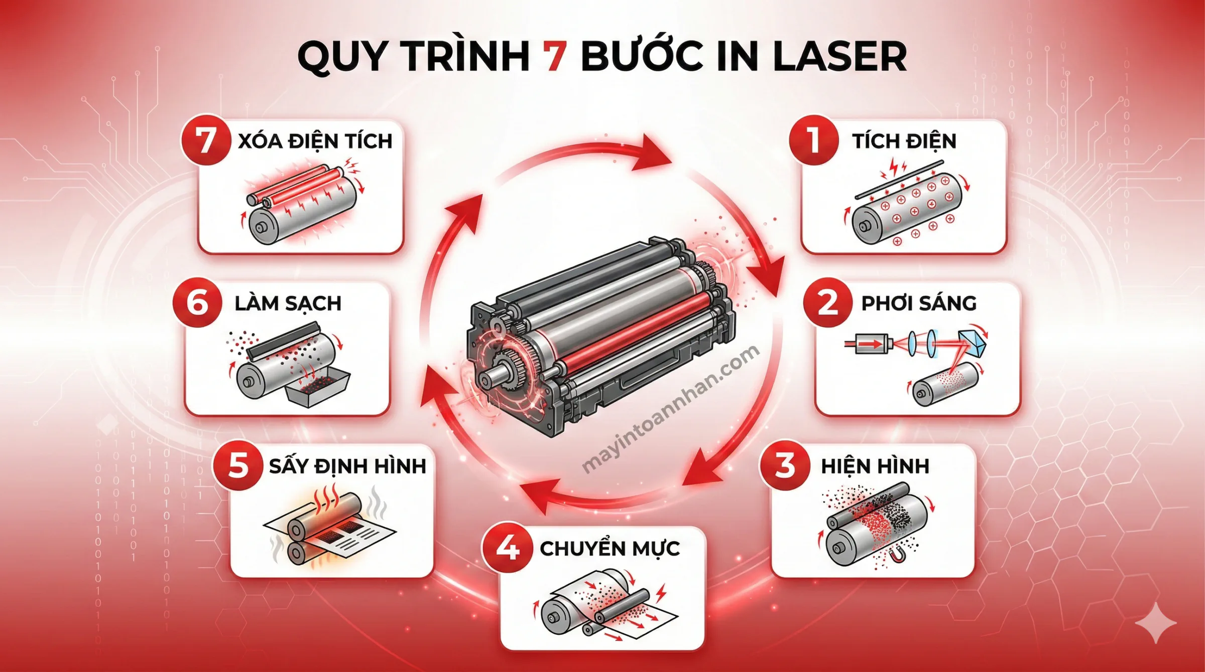 Nguyên lý hoạt động của máy in laser - 7 bước chi tiết Nguyên lý hoạt động của máy in laser - 7 bước chi tiết