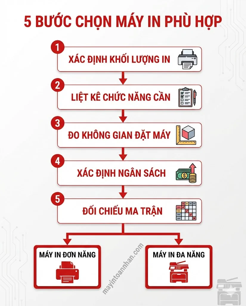 Nên Mua Máy In Đơn Năng Hay Đa Năng? So Sánh Chi Tiết 2025