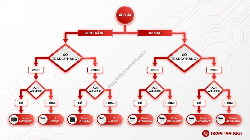 Phân Phối Máy In Laser Giá Sỉ – Chiết Khấu Đại Lý Đến 25% Toàn Nhân 2025