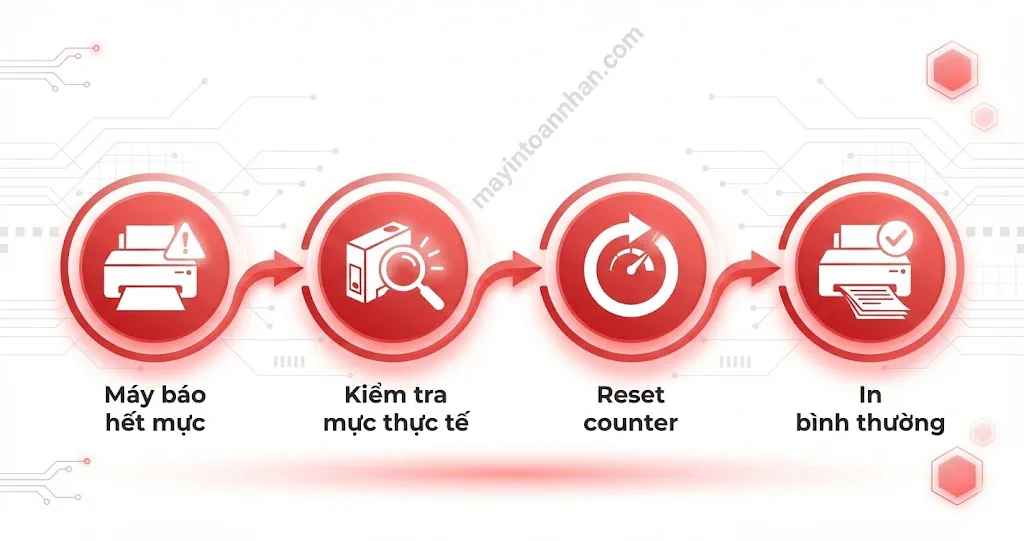 Cách Reset Mực Máy In Laser Brother Hướng Dẫn 2025