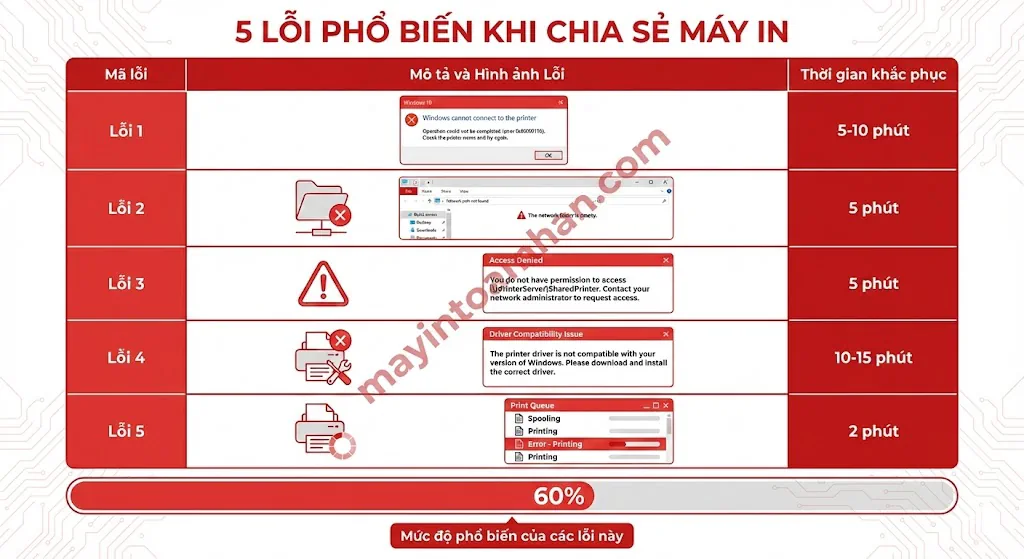 Cách chia sẻ máy in trong mạng nội bộ Win10/11 + Mac 2025