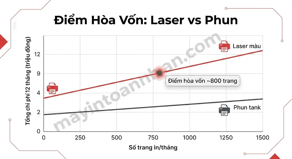Máy In Màu WiFi 2025: So Sánh Chi Phí & Top Model Văn Phòng