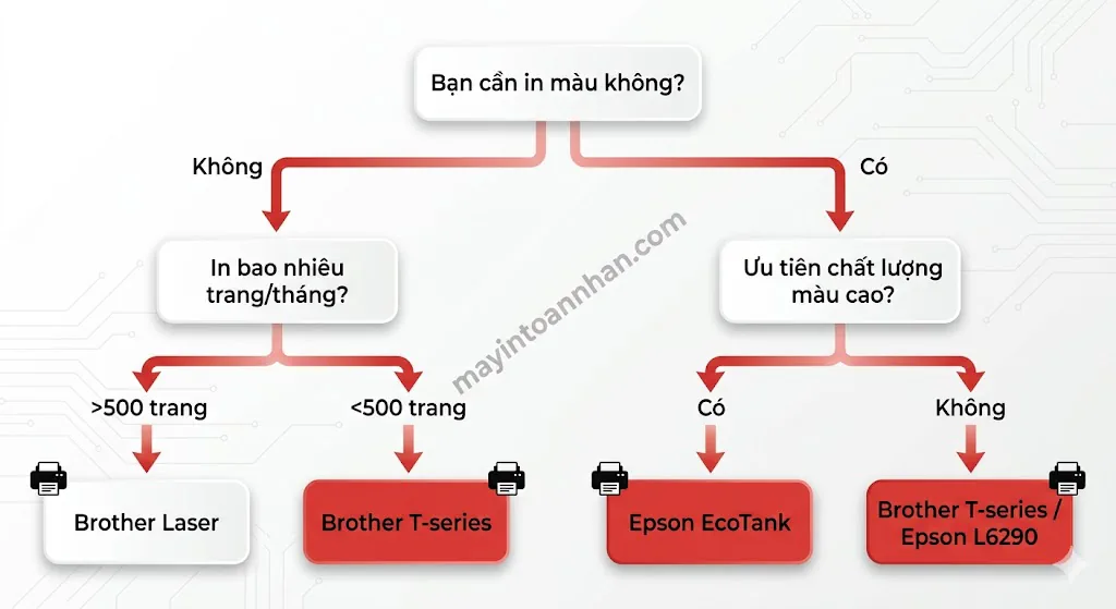 So sánh máy in đa năng Brother vs Epson – Đánh giá chi tiết 2025