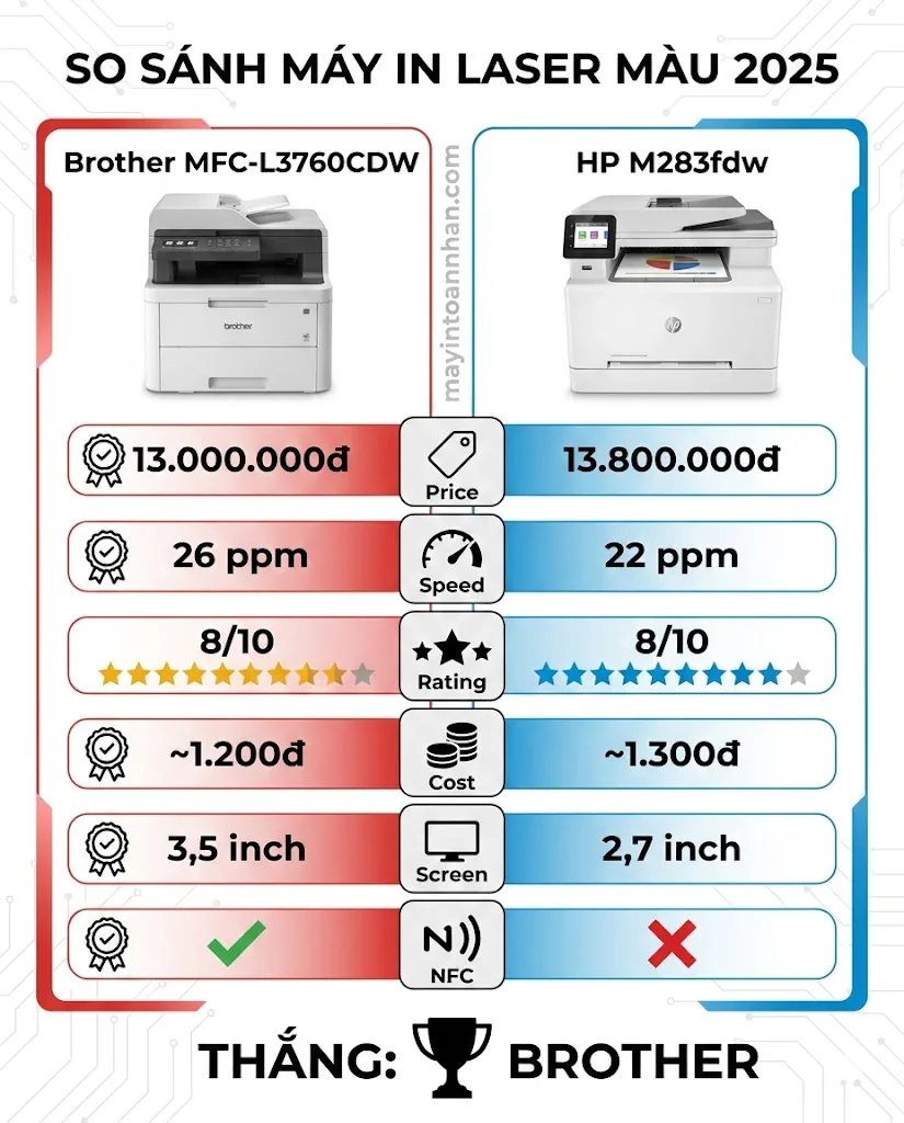 Review Máy In Màu Brother MFC-L3760CDW: Laser Màu Đáng Mua Nhất 2025