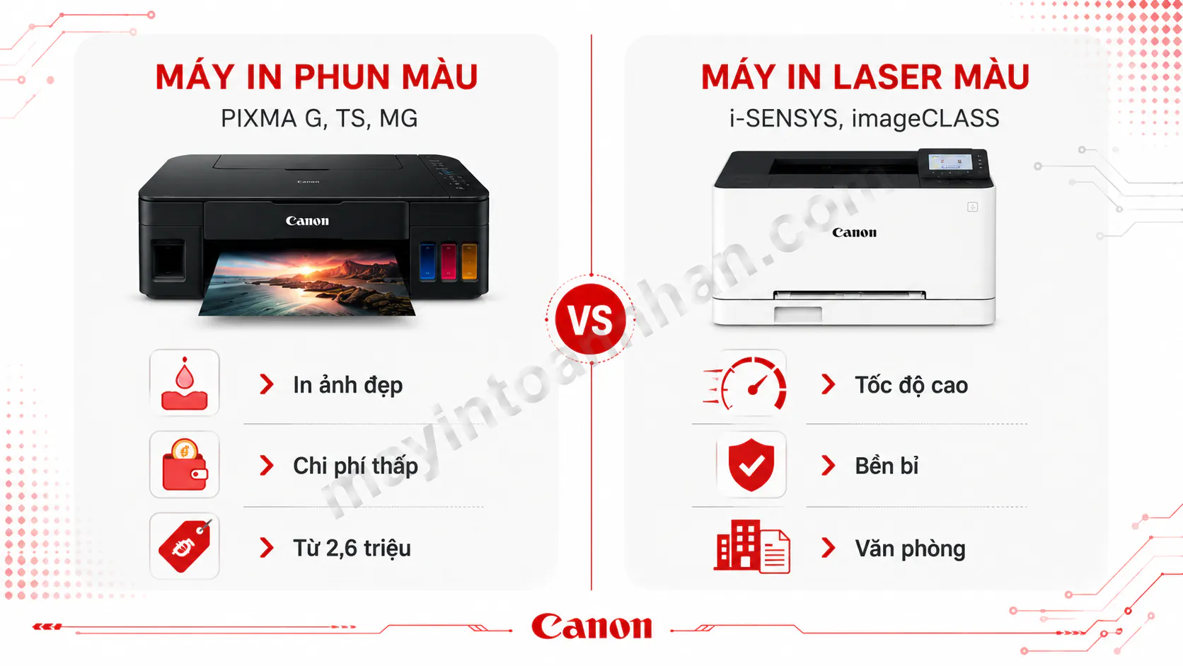 Infographic so sánh máy in phun màu vs laser màu Canon - bố cục 2 cột, cột trái là PIXMA (icon mực lỏng, in ảnh, chi phí thấp), cột phải là i-SENSYS (icon tốc độ, bền bỉ, văn phòng