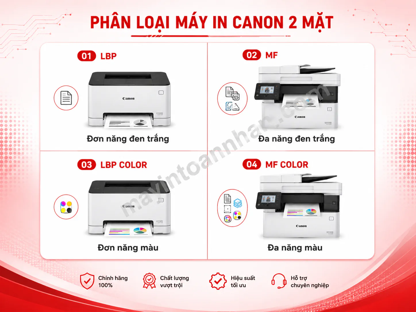 Infographic phân loại máy in Canon 2 mặt - 4 ô với icon và text: Đơn năng đen trắng (LBP), Đa năng đen trắng (MF), Đơn năng màu (LBP color), Đa năng màu (MF color).