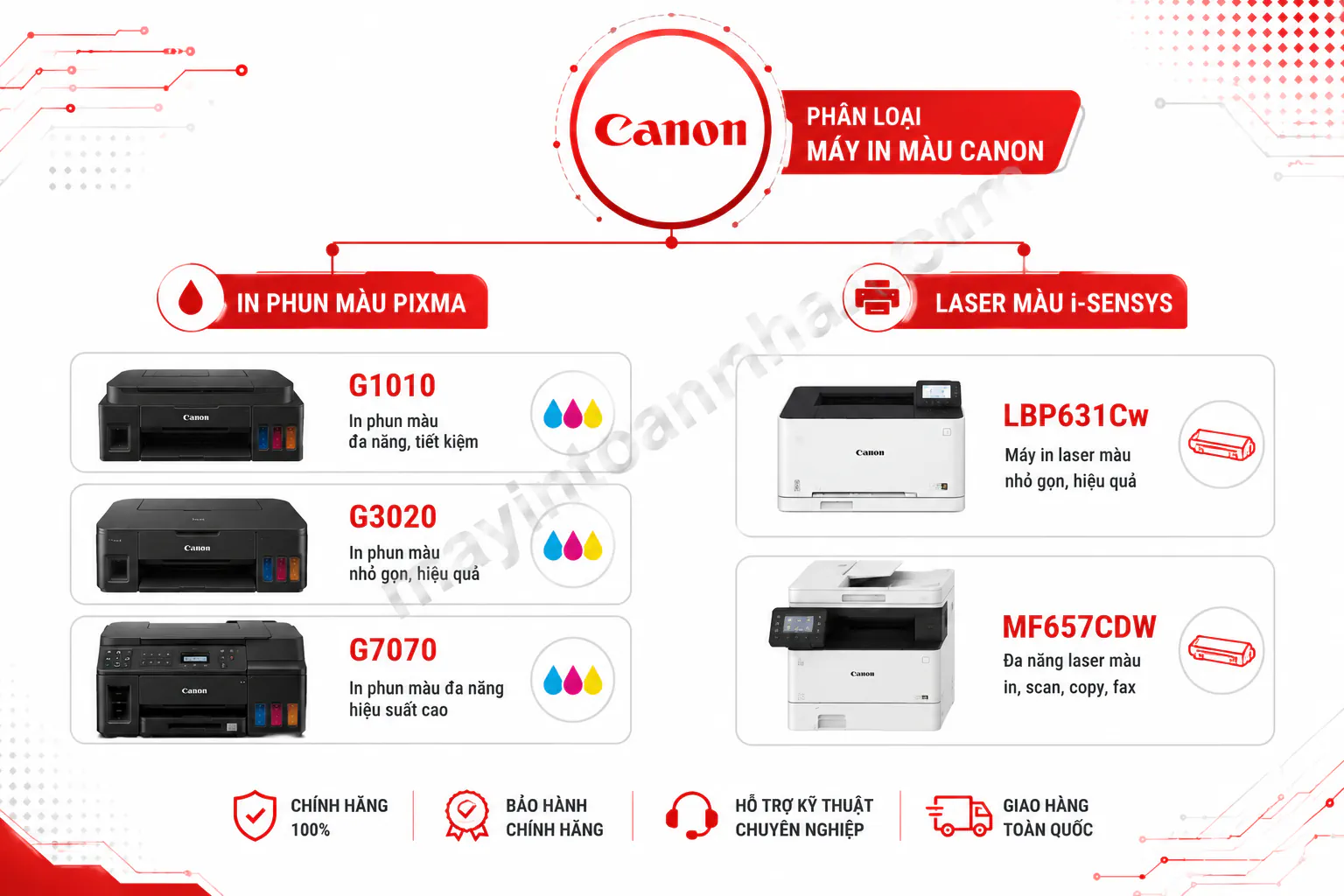 Sơ đồ phân loại máy in màu Canon - hai nhánh chính: Phun màu PIXMA (G1010, G3020, G7070) và Laser màu i-SENSYS (LBP631Cw, MF657CDW).