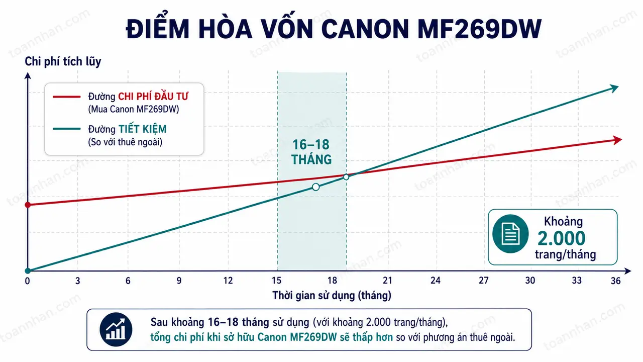 Biểu đồ điểm hòa vốn Canon MF269dw theo sản lượng in