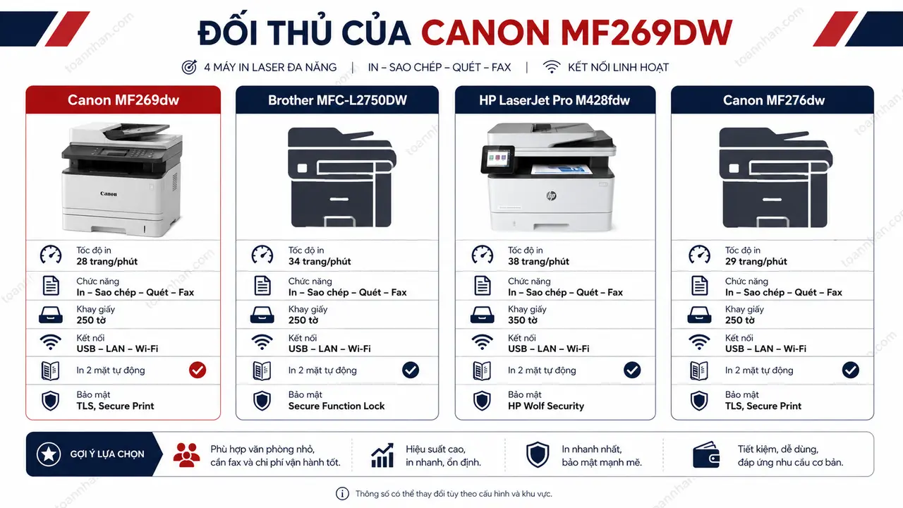 Các máy in đối thủ của Canon MF269dw năm 2025