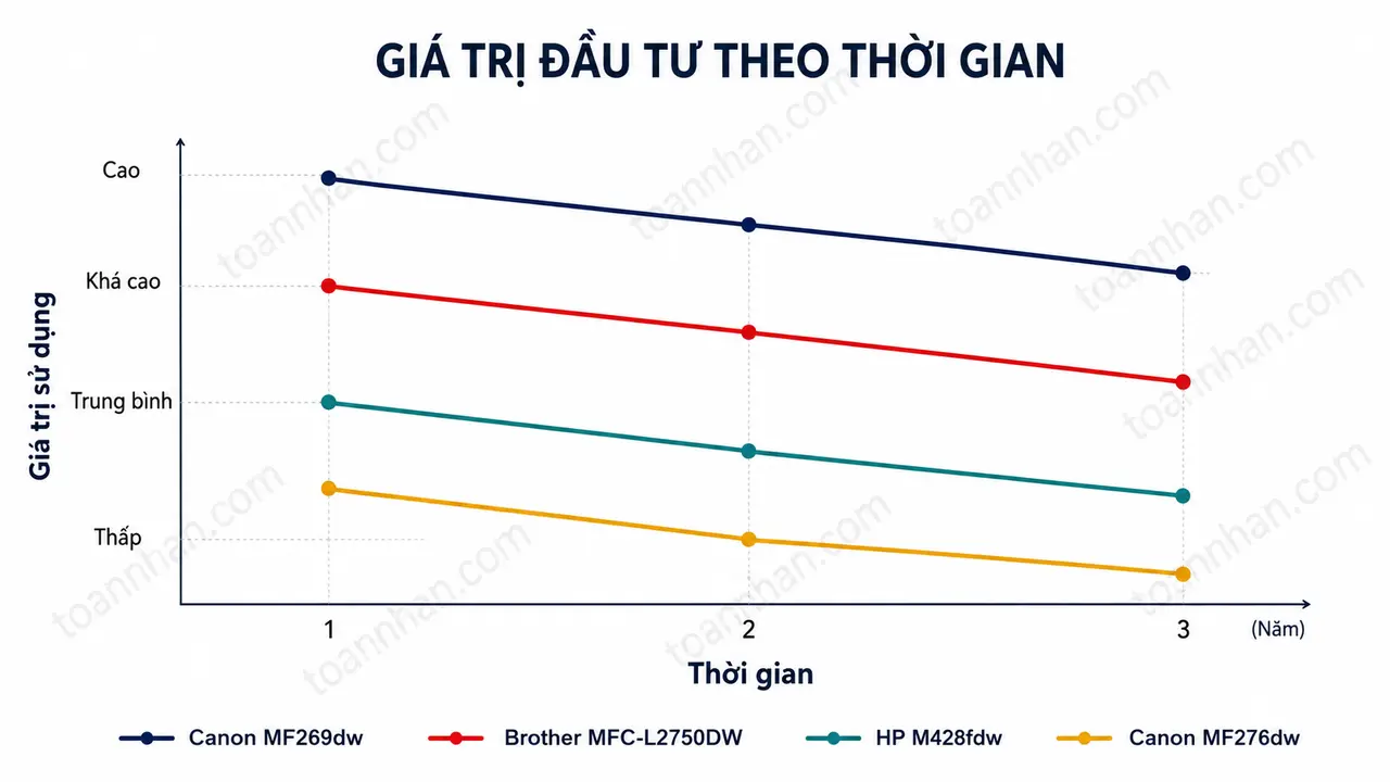 Giá trị đầu tư Canon MF269dw theo thời gian