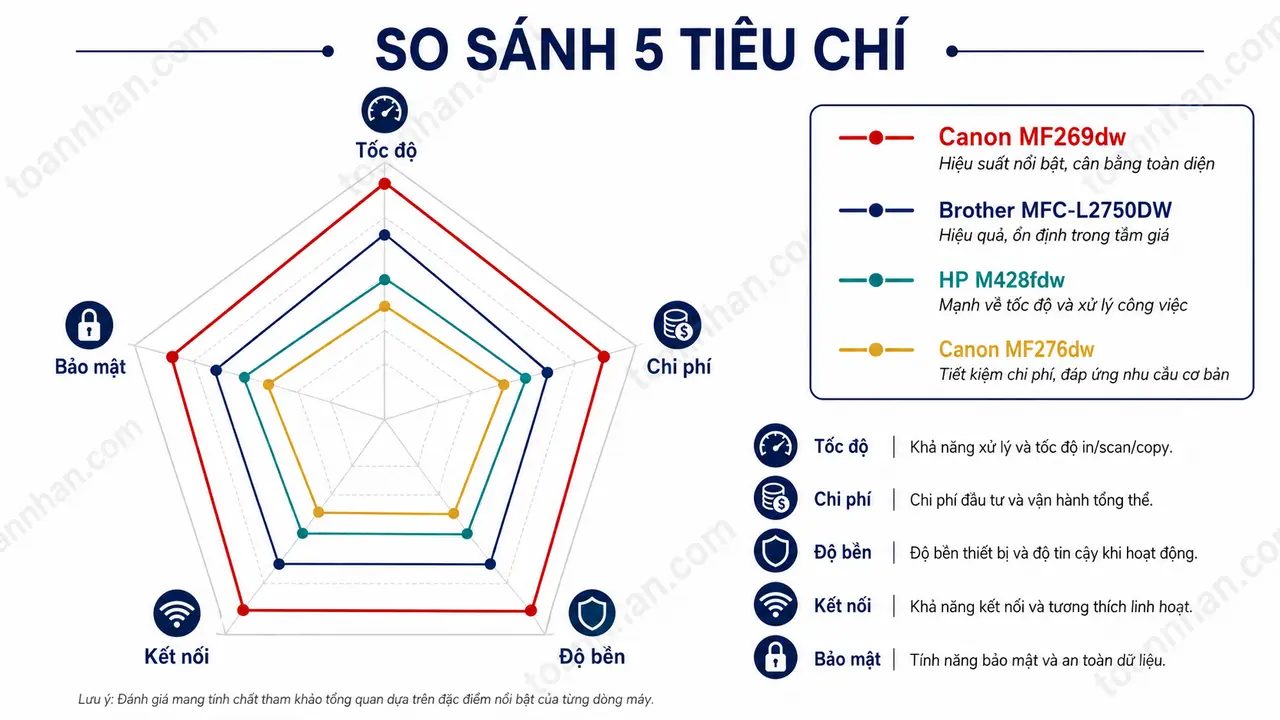 Biểu đồ radar so sánh Canon MF269dw và đối thủ