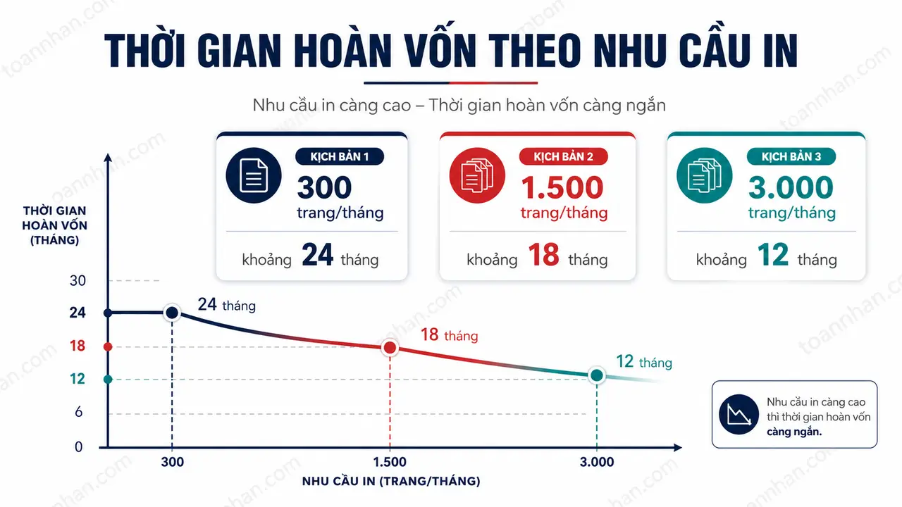 Thời gian hoàn vốn Canon MF269dw theo nhu cầu in
