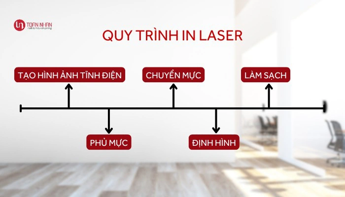 Quy trình in của máy in laser