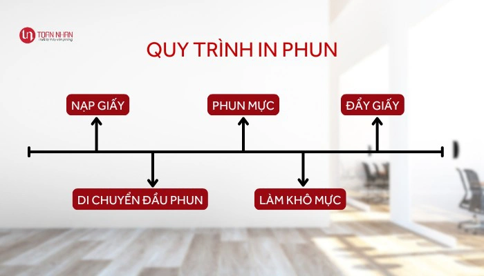 Quy trình in của máy in phun