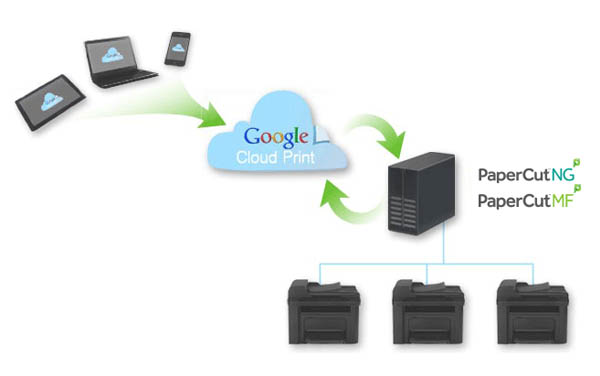Google Cloud Print Google Cloud Print