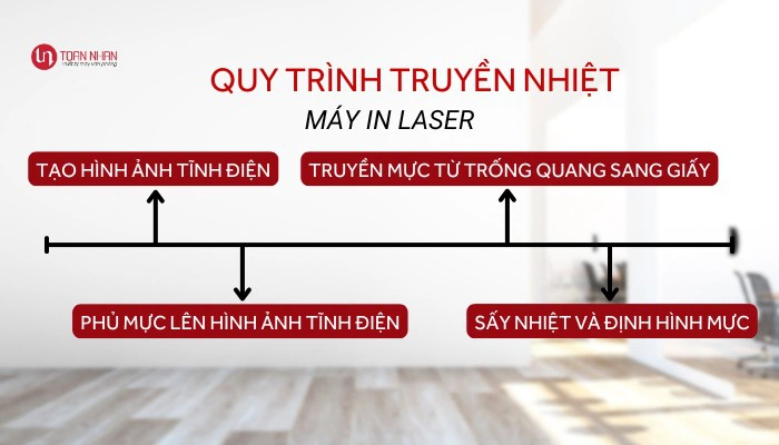 Các bước trong quy trình truyền nhiệt
