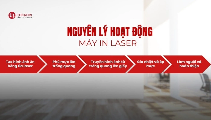 Nguyên lý hoạt động cơ bản của máy in laser