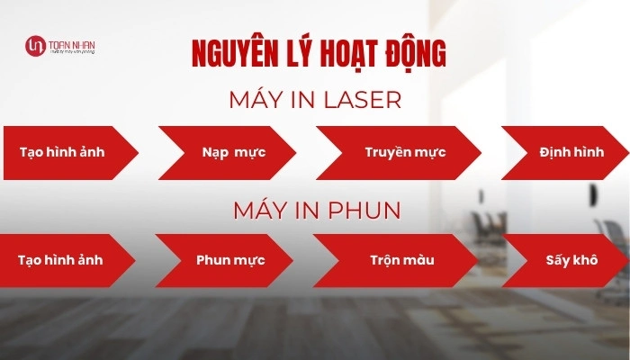 Nguyên lý hoạt động của máy in laser màu và máy in phun màu