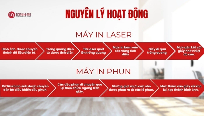  Nguyên lý hoạt động của máy in laser và máy in phun