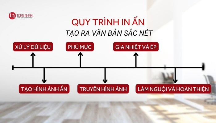 Quy trình in ấn của máy in laser nhằm tạo ra văn bản sắc nét